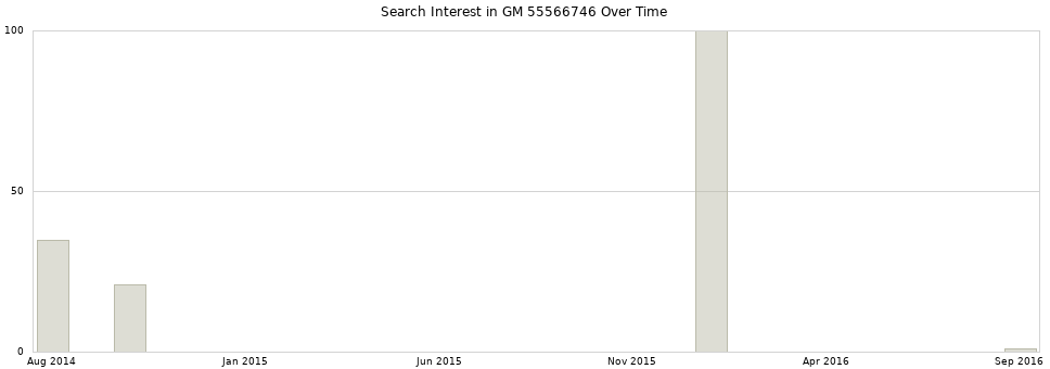 Search interest in GM 55566746 part aggregated by months over time.