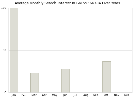Monthly average search interest in GM 55566784 part over years from 2013 to 2020.