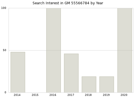 Annual search interest in GM 55566784 part.