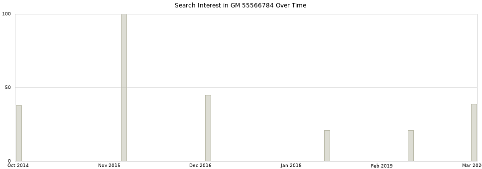 Search interest in GM 55566784 part aggregated by months over time.