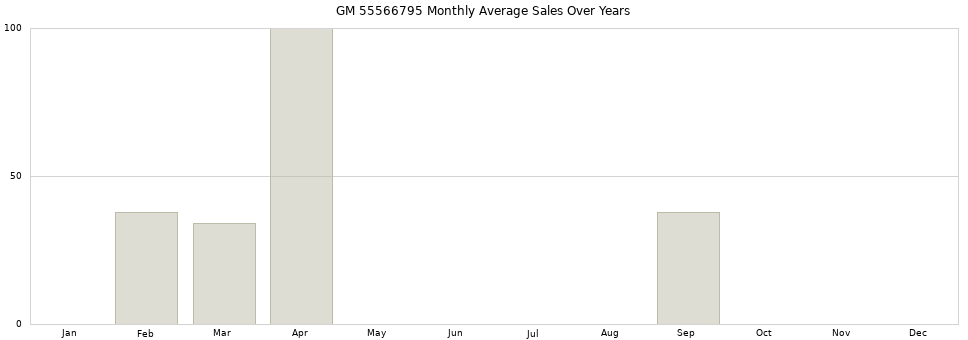 GM 55566795 monthly average sales over years from 2014 to 2020.