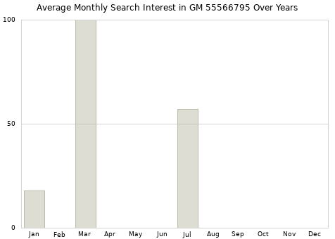Monthly average search interest in GM 55566795 part over years from 2013 to 2020.