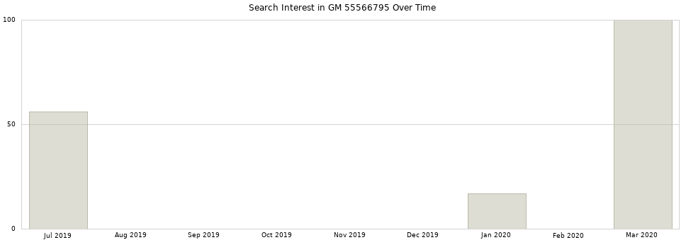 Search interest in GM 55566795 part aggregated by months over time.