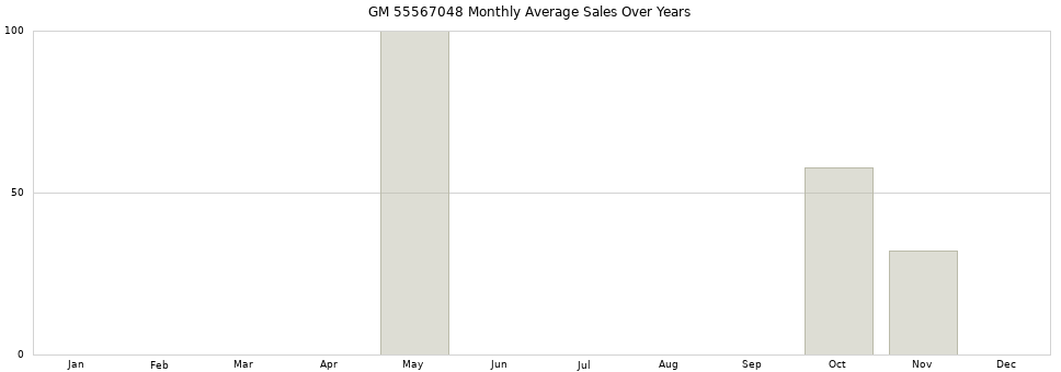 GM 55567048 monthly average sales over years from 2014 to 2020.
