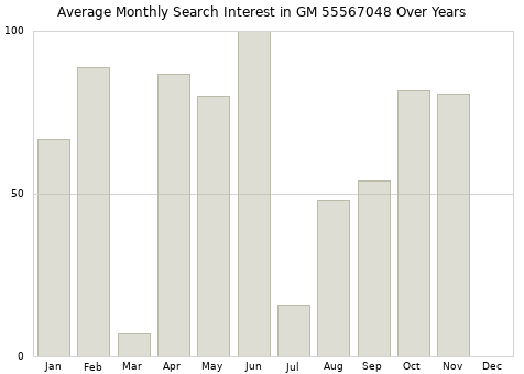 Monthly average search interest in GM 55567048 part over years from 2013 to 2020.