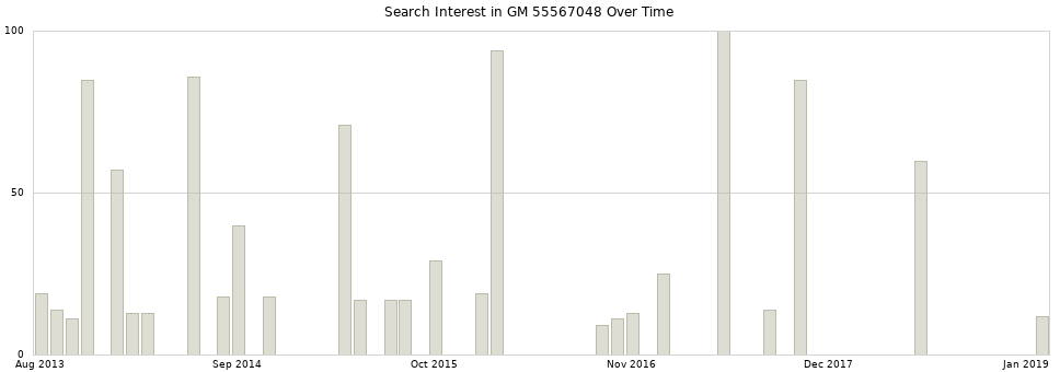 Search interest in GM 55567048 part aggregated by months over time.