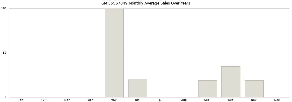 GM 55567049 monthly average sales over years from 2014 to 2020.