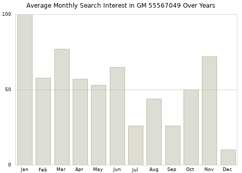Monthly average search interest in GM 55567049 part over years from 2013 to 2020.
