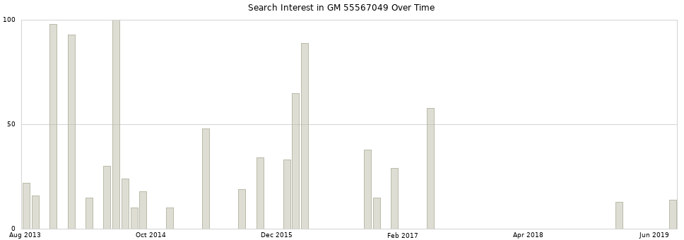 Search interest in GM 55567049 part aggregated by months over time.