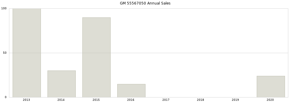 GM 55567050 part annual sales from 2014 to 2020.