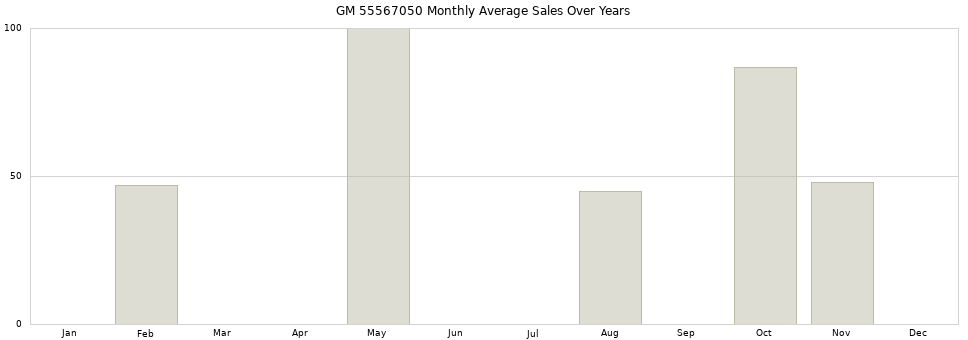 GM 55567050 monthly average sales over years from 2014 to 2020.