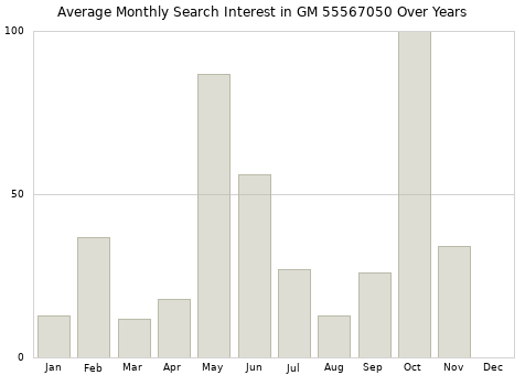 Monthly average search interest in GM 55567050 part over years from 2013 to 2020.