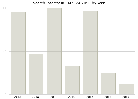 Annual search interest in GM 55567050 part.