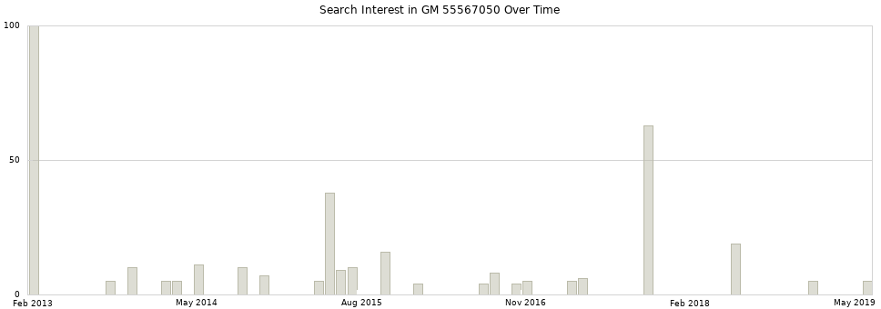 Search interest in GM 55567050 part aggregated by months over time.