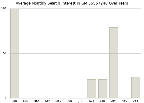 Monthly average search interest in GM 55567240 part over years from 2013 to 2020.