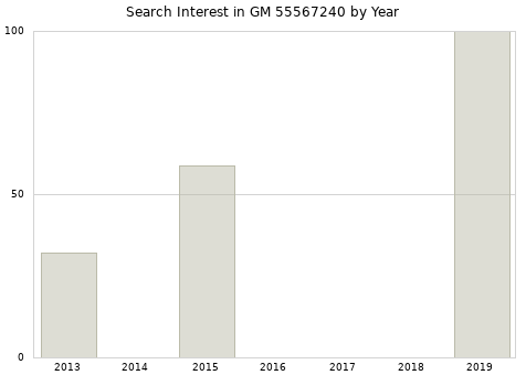 Annual search interest in GM 55567240 part.