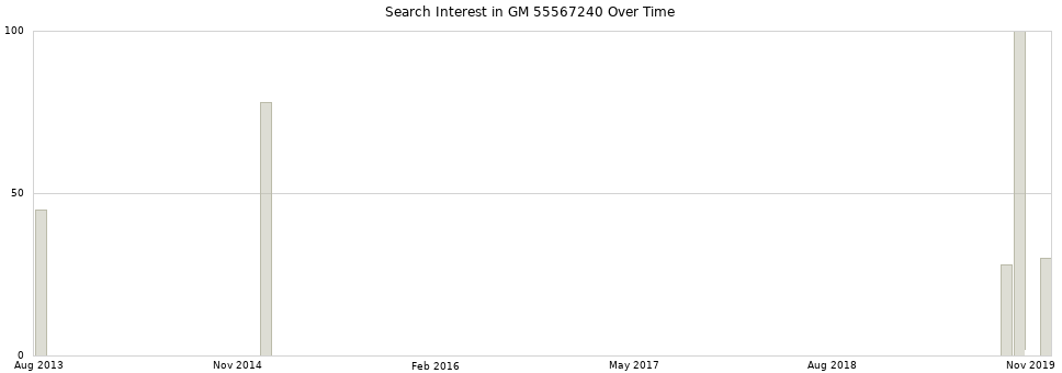 Search interest in GM 55567240 part aggregated by months over time.