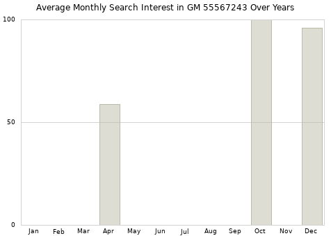 Monthly average search interest in GM 55567243 part over years from 2013 to 2020.
