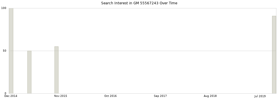 Search interest in GM 55567243 part aggregated by months over time.