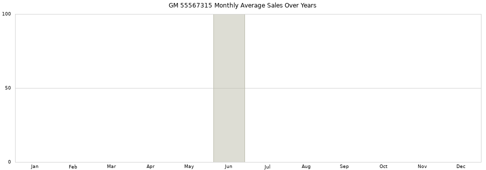 GM 55567315 monthly average sales over years from 2014 to 2020.
