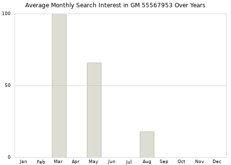 Monthly average search interest in GM 55567953 part over years from 2013 to 2020.
