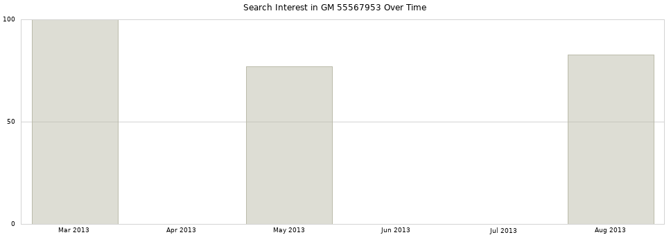 Search interest in GM 55567953 part aggregated by months over time.