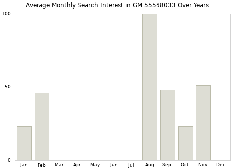 Monthly average search interest in GM 55568033 part over years from 2013 to 2020.