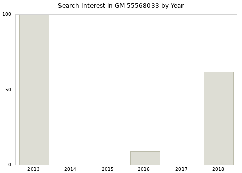 Annual search interest in GM 55568033 part.