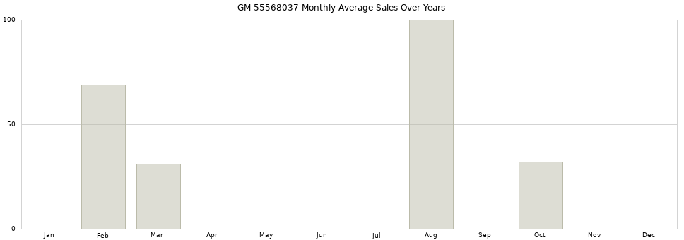 GM 55568037 monthly average sales over years from 2014 to 2020.