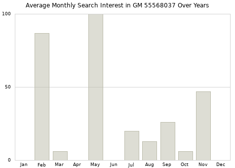 Monthly average search interest in GM 55568037 part over years from 2013 to 2020.