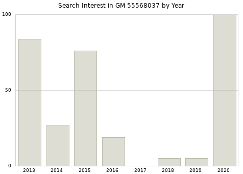 Annual search interest in GM 55568037 part.