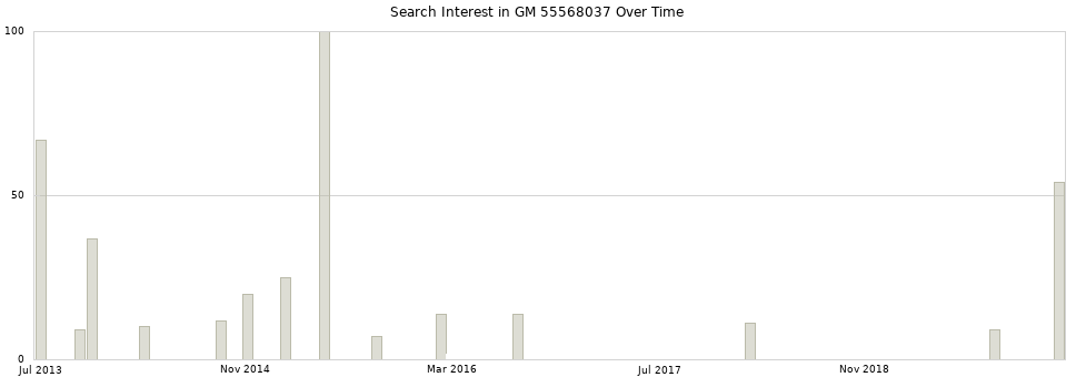 Search interest in GM 55568037 part aggregated by months over time.