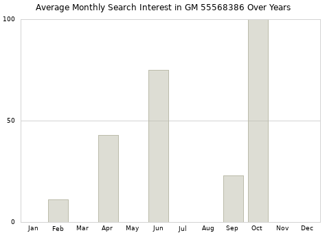 Monthly average search interest in GM 55568386 part over years from 2013 to 2020.