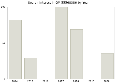Annual search interest in GM 55568386 part.