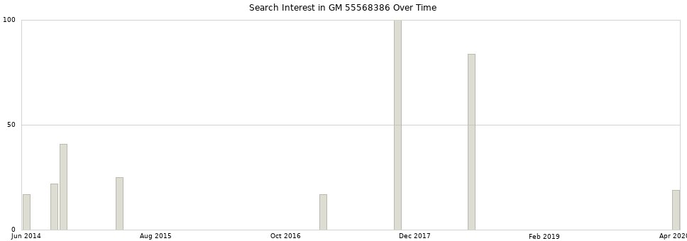 Search interest in GM 55568386 part aggregated by months over time.