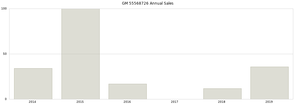 GM 55568726 part annual sales from 2014 to 2020.