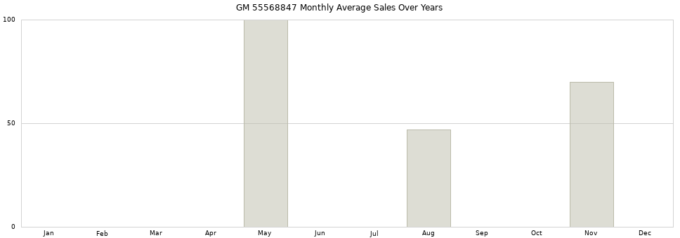 GM 55568847 monthly average sales over years from 2014 to 2020.