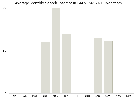 Monthly average search interest in GM 55569767 part over years from 2013 to 2020.