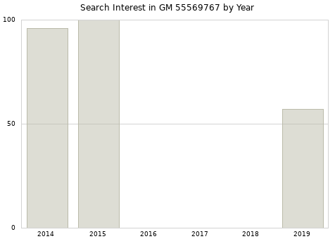 Annual search interest in GM 55569767 part.