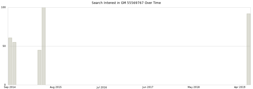 Search interest in GM 55569767 part aggregated by months over time.