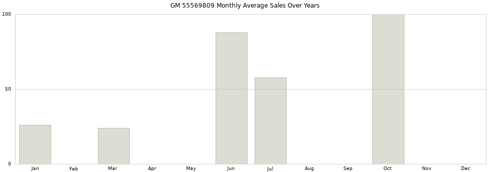 GM 55569809 monthly average sales over years from 2014 to 2020.