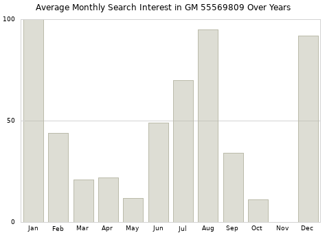 Monthly average search interest in GM 55569809 part over years from 2013 to 2020.