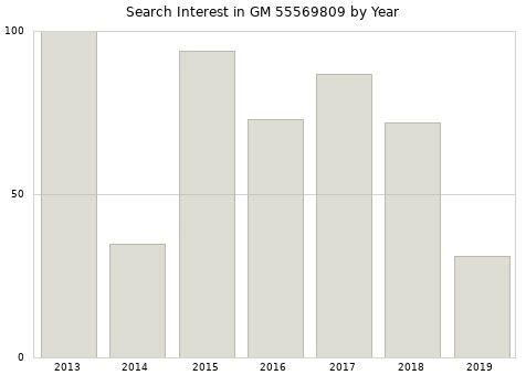 Annual search interest in GM 55569809 part.
