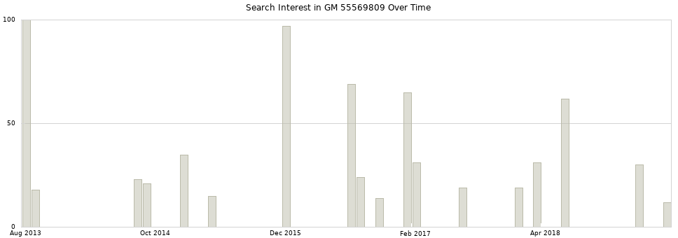 Search interest in GM 55569809 part aggregated by months over time.