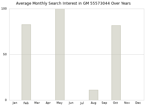Monthly average search interest in GM 55573044 part over years from 2013 to 2020.