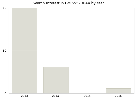 Annual search interest in GM 55573044 part.