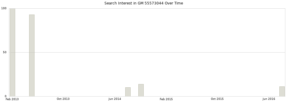 Search interest in GM 55573044 part aggregated by months over time.