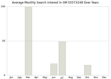 Monthly average search interest in GM 55573248 part over years from 2013 to 2020.