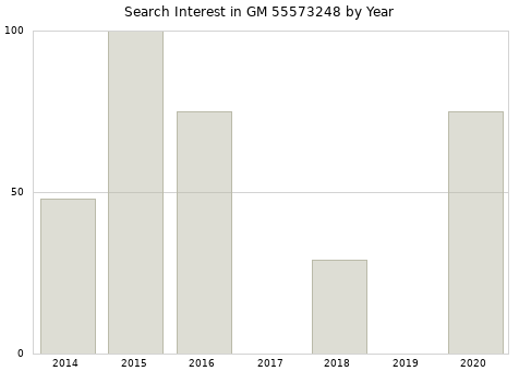 Annual search interest in GM 55573248 part.