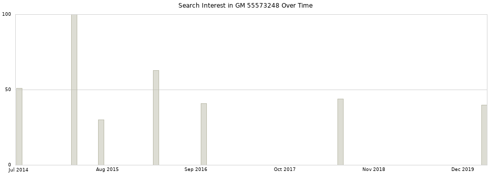 Search interest in GM 55573248 part aggregated by months over time.